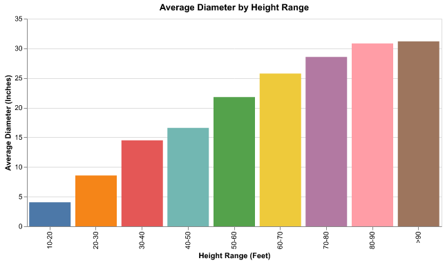 diameter_height_relation