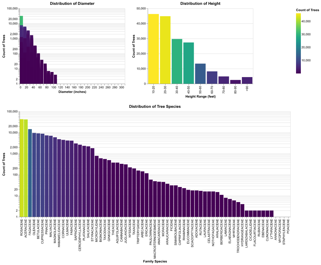 species_diameter_height_distribution