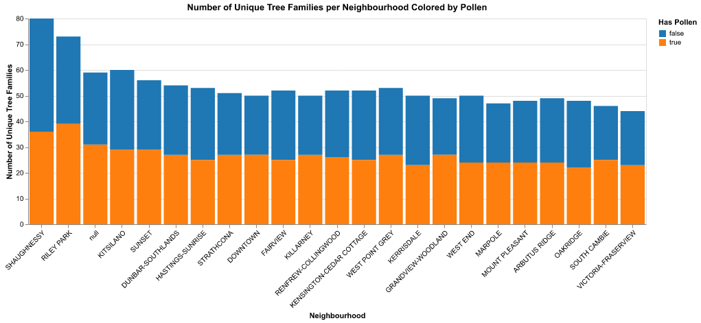 unique_trees_per_neighbourhood_colored_by_pollen